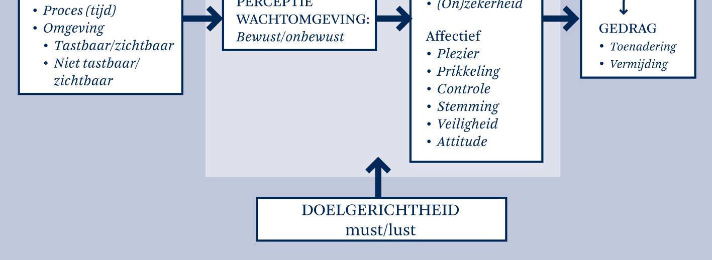 Hoe het aantal prikkels in een verblijfsomgeving door ons organisme precies wordt verwerkt kan duidelijk worden gemaakt aan de hand van de optimal arousal theorie.