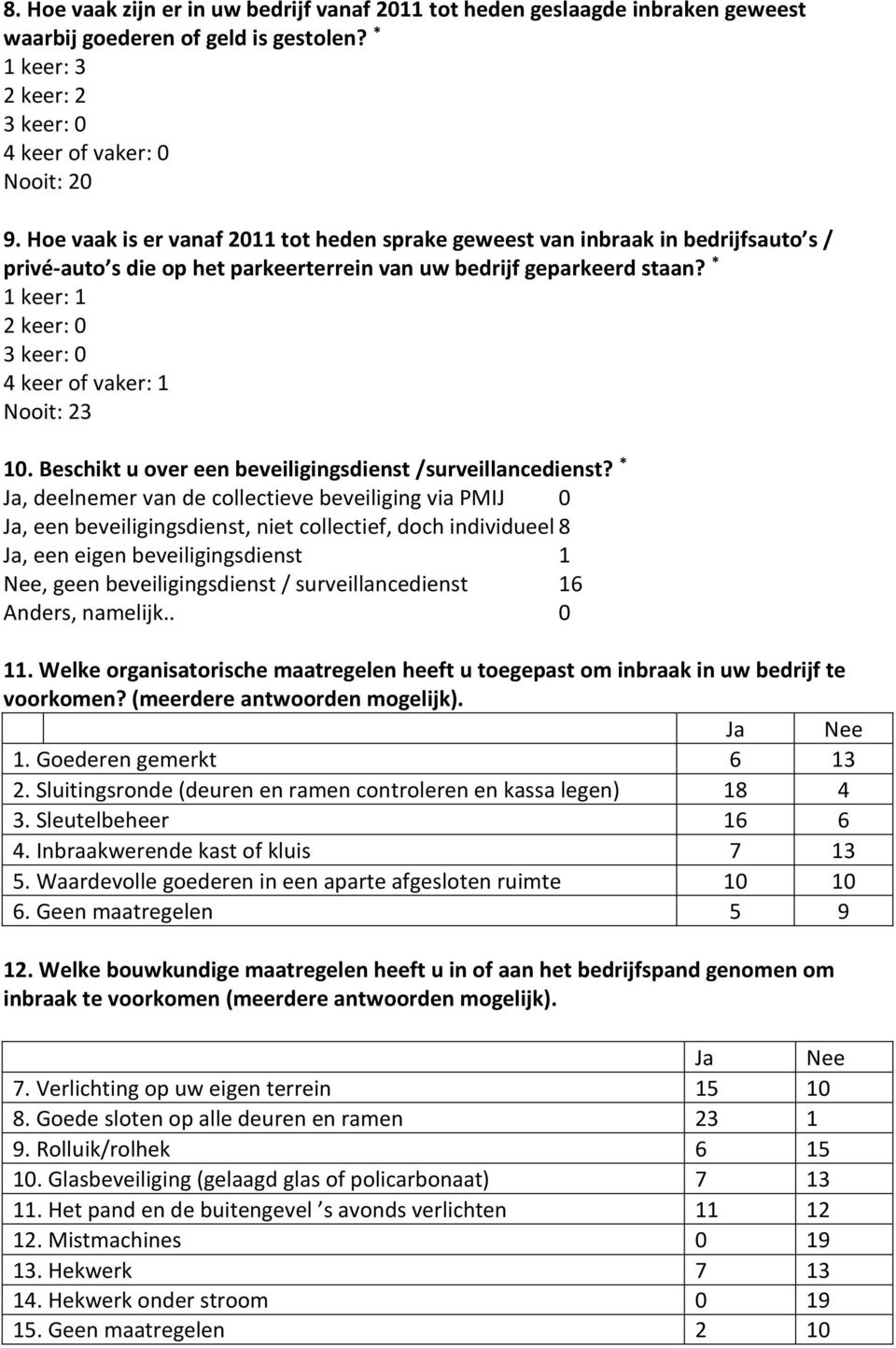 * 1 keer: 1 2 keer: 0 3 keer: 0 4 keer of vaker: 1 Nooit: 23 10. Beschikt u over een beveiligingsdienst /surveillancedienst?