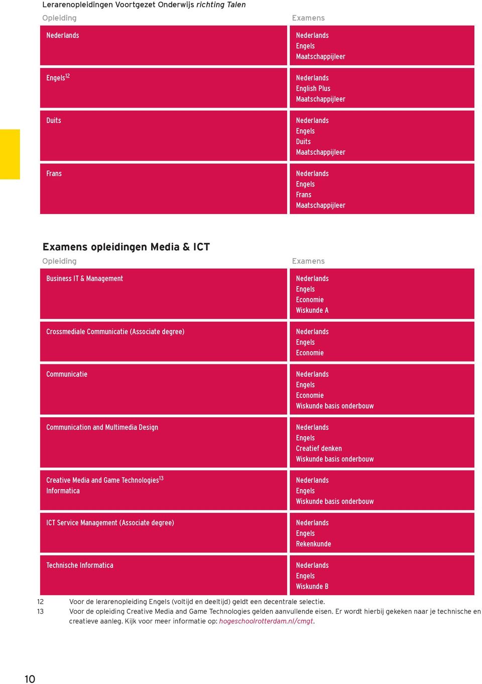 Examens Economie Wiskunde A Economie Economie Wiskunde basis onderbouw Creatief denken Wiskunde basis onderbouw Wiskunde basis onderbouw Rekenkunde 12 Voor de lerarenopleiding (voltijd en deeltijd)