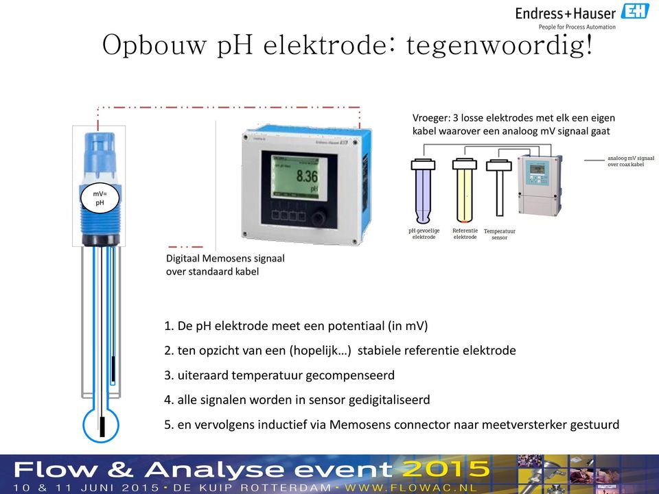 signaal over standaard kabel 1. De ph elektrode meet een potentiaal (in mv) 2.