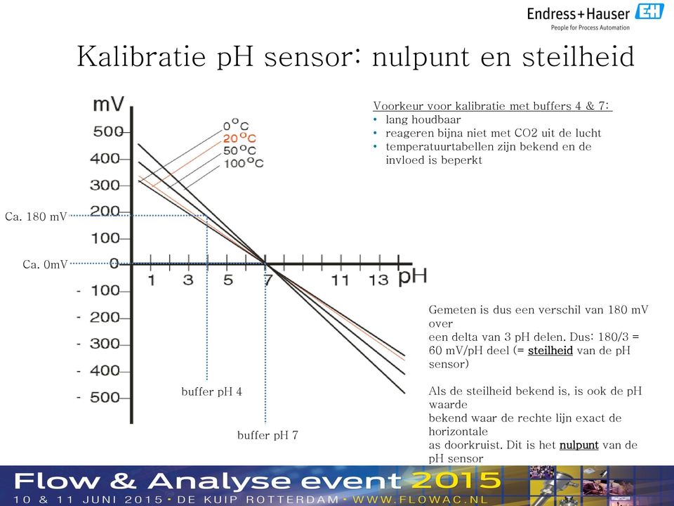 0mV Gemeten is dus een verschil van 180 mv over een delta van 3 ph delen.