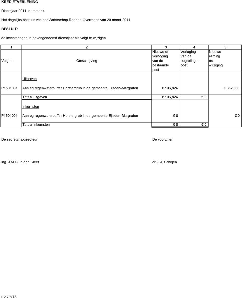 Omschrijving van de begrotings- na bestaande post wijziging post Uitgaven P1501001 Aanleg regenwaterbuffer Horstergrub in de gemeente Eijsden-Margraten 196,824