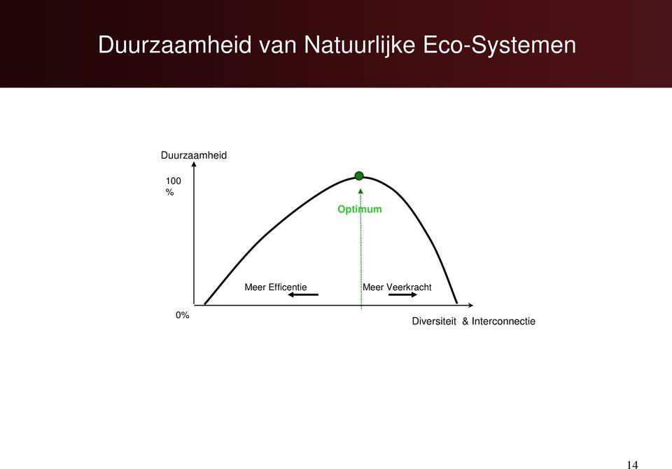 Optimum Meer Efficentie Meer