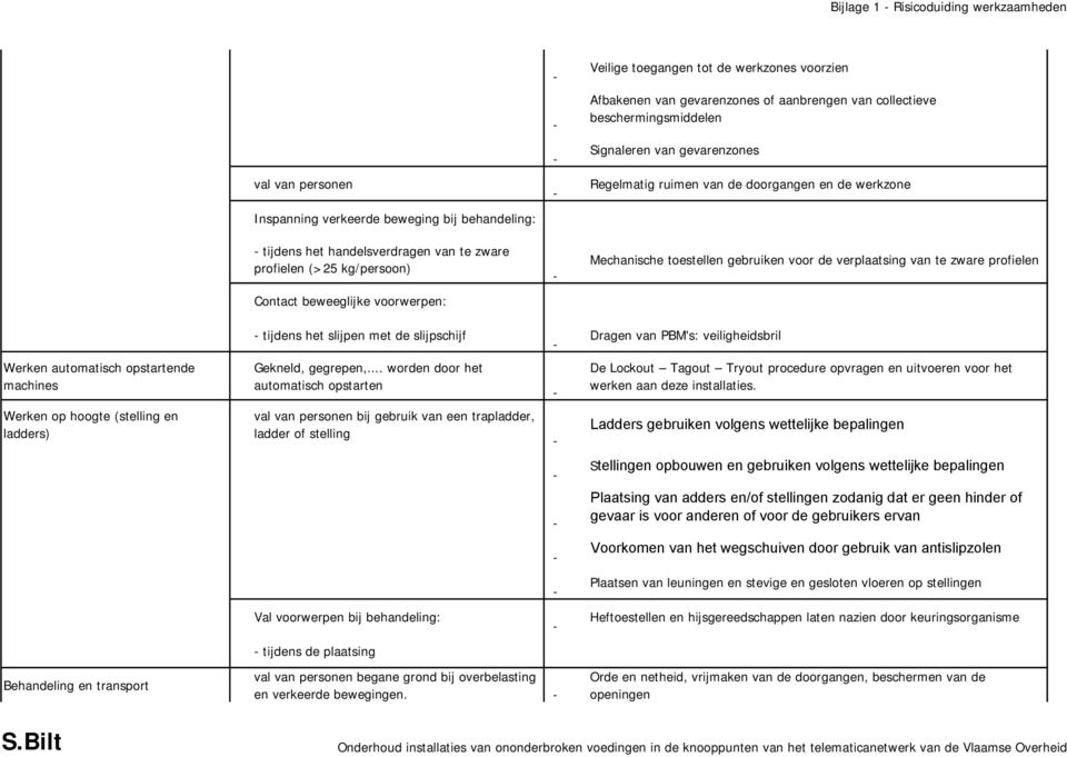 gebruiken voor de verplaatsing van te zware profielen Contact beweeglijke voorwerpen: tijdens het slijpen met de slijpschijf Dragen van PBM's: veiligheidsbril Werken automatisch opstartende machines