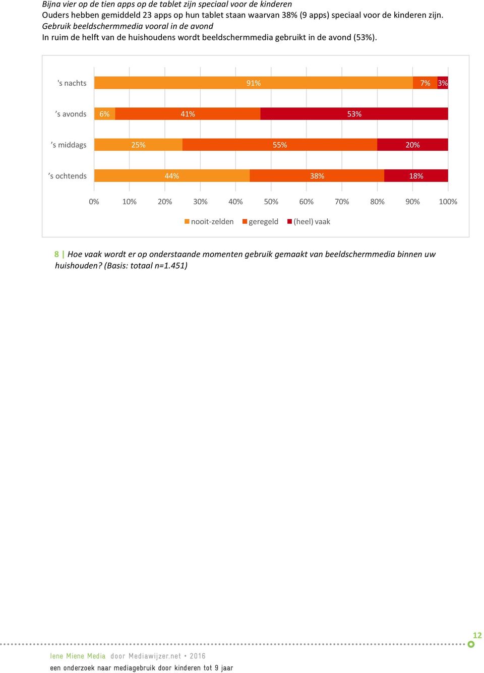 Gebruik beeldschermmedia vooral in de avond In ruim de helft van de huishoudens wordt beeldschermmedia gebruikt in de avond (53%).