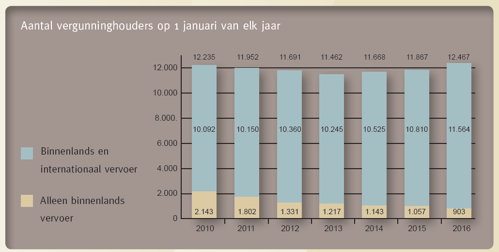 Aantal transportbedrijven (NIWO vergunning-houders) stijgt