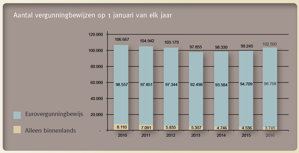 Capaciteit neemt weer toe: groeiend aantal vergunningbewijzen