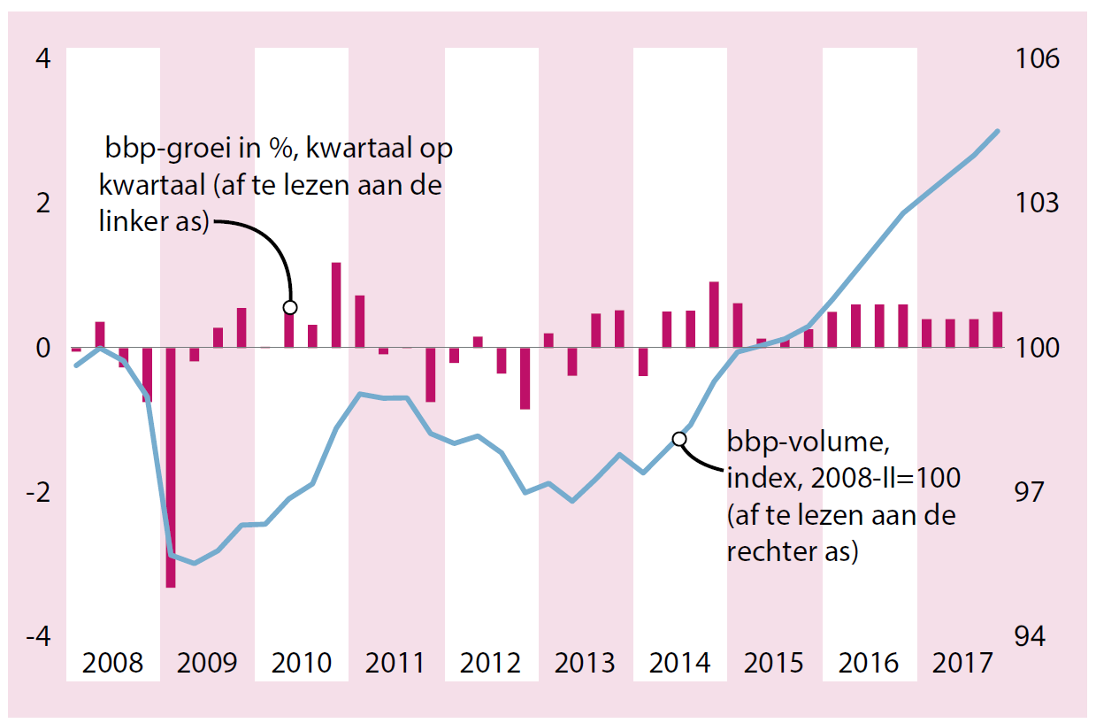 CPB: Nederlandse economie groeit in 2016 met 1,8% Vanaf 2014 al 8 kwartalen van economische groei.