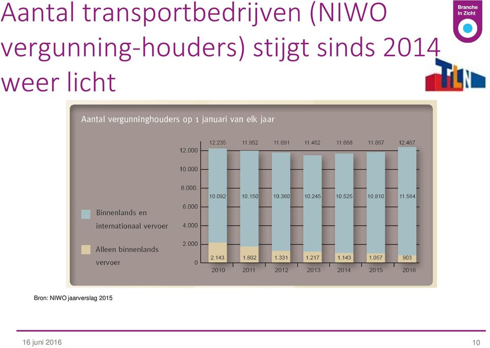 stijgt sinds 2014 weer licht