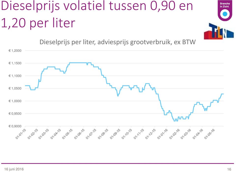 adviesprijs grootverbruik, ex BTW 1,1500