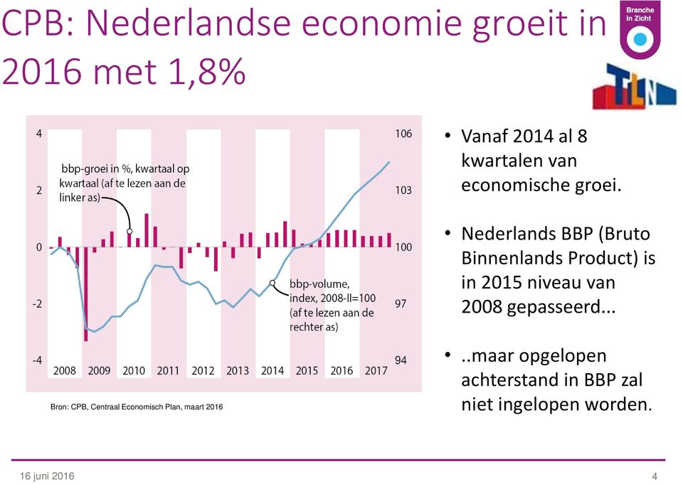 Nederlands BBP (Bruto Binnenlands Product) is in 2015 niveau van 2008