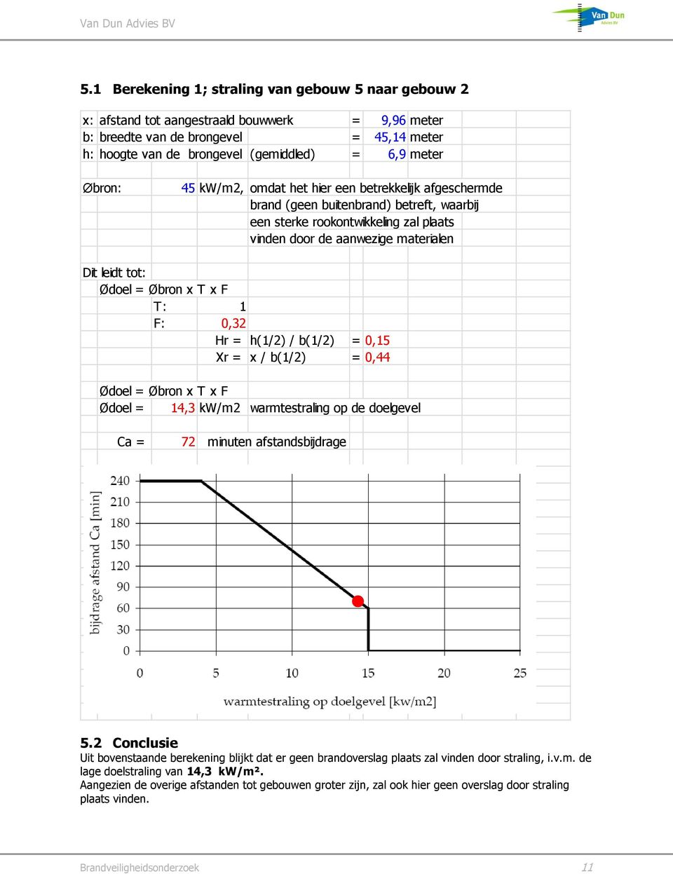 = Øbron x T x F T: 1 F: 0,32 Hr = h(1/2) / b(1/2) = 0,15 Xr = x / b(1/2) = 0,44 Ødoel = Øbron x T x F Ødoel = 14,3 kw/m2 warmtestraling op de doelgevel Ca = 72 minuten afstandsbijdrage 5.