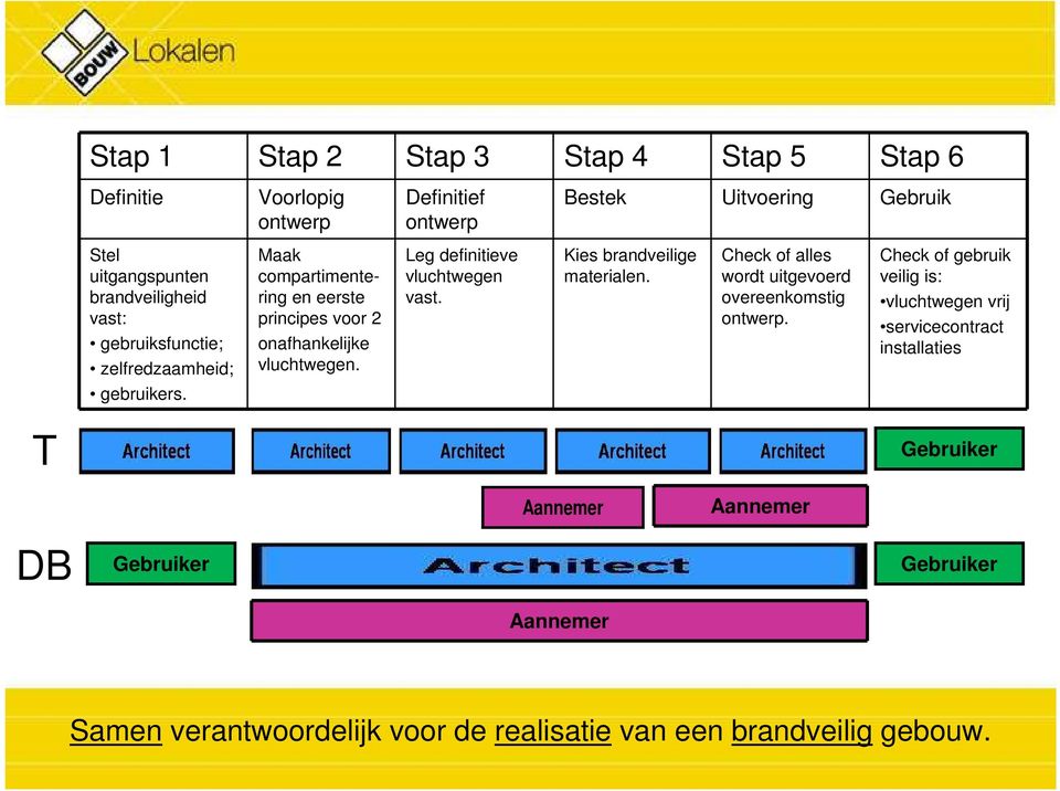 Bestek Uitvoering Gebruik Kies brandveilige materialen. Check of alles wordt uitgevoerd overeenkomstig ontwerp.