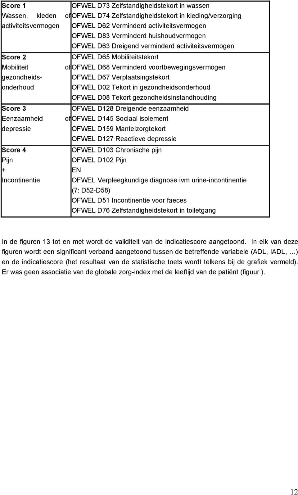 D67 Verplaatsingstekort OFWEL D02 Tekort in gezondheidsonderhoud OFWEL D08 Tekort gezondheidsinstandhouding Score 3 Eenzaamheid OFWEL D128 Dreigende eenzaamheid of OFWEL D145 Sociaal isolement