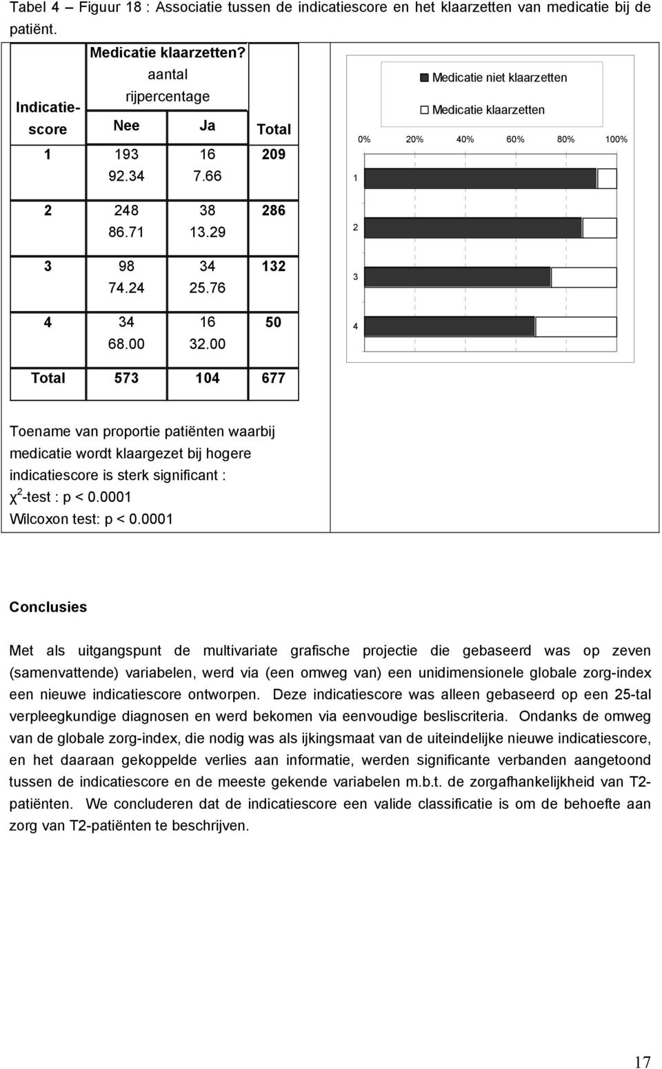 00 50 4 Total 573 104 677 Toename van proportie patiënten waarbij medicatie wordt klaargezet bij hogere indicatiescore is sterk significant : χ 2 -test : p < 0.0001 Wilcoxon test: p < 0.