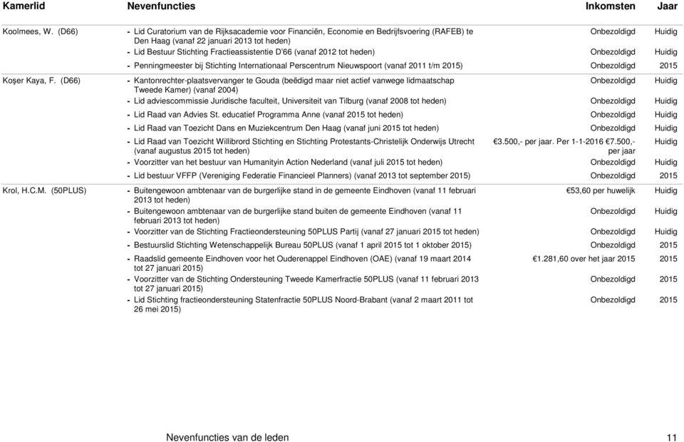 - Penningmeester bij Stichting Internationaal Perscentrum Nieuwspoort (vanaf 2011 t/m 2015) Koşer Kaya, F.