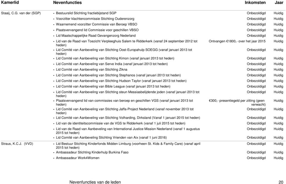 geschillen VBSO - Lid Maatschappelijke Raad Gevangenzorg Nederland - Lid van de Raad van Toezicht Verpleeghuis Salem te Ridderkerk (vanaf 24 september 2012 tot Ontvangen 1800,- over het jaar 2015 -