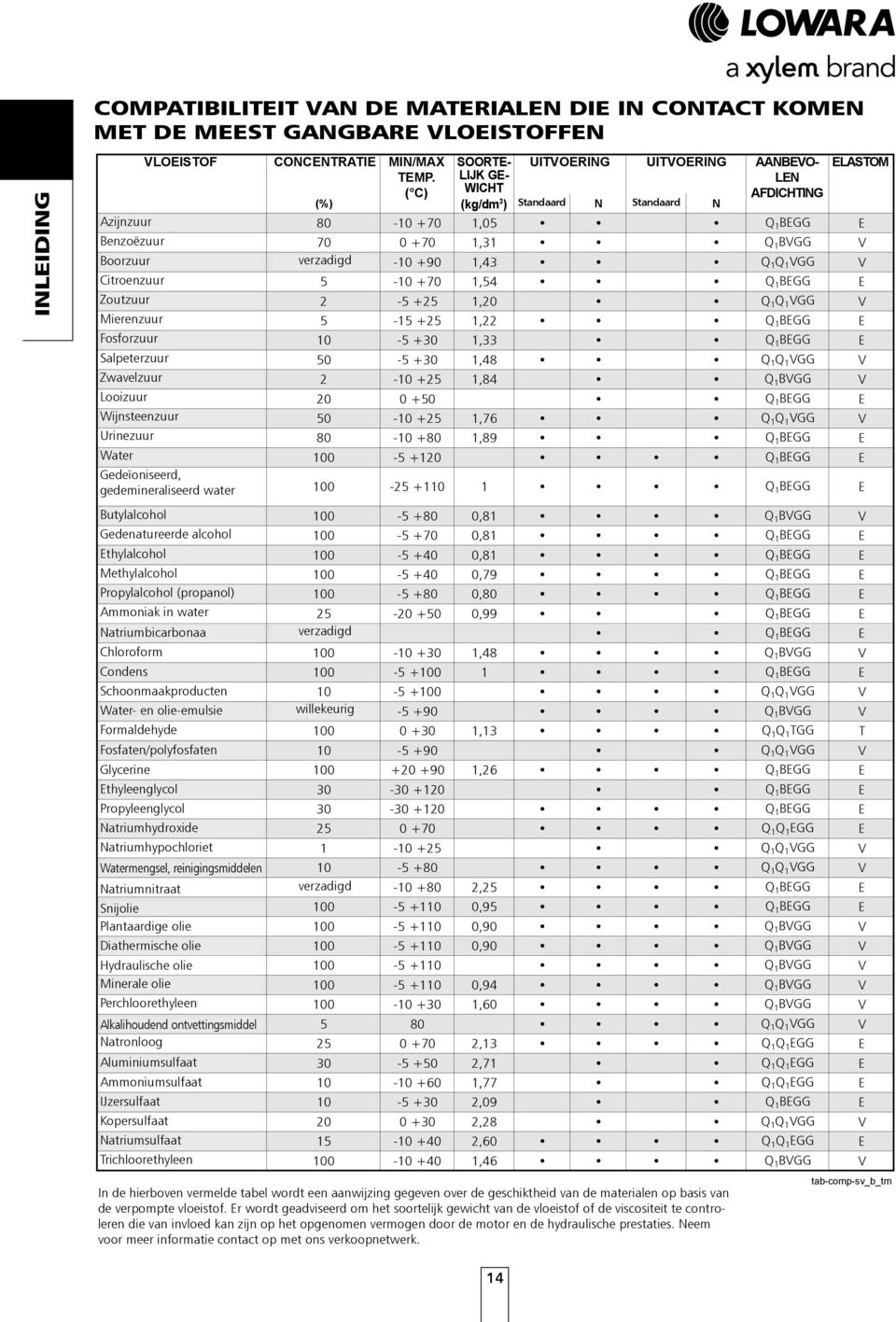 VERSIONE VERSIONE LEN CONSIGLIATA ( C) WICHT AFDICHTING (%) ( C) (kg/dm (Kg/dm ) Standaard Standard N Standaard Standard N Acido Azijnzuur acetico 8-1 +7 1,5 Q 1 BEGG E Acido Benzoëzuur benzoico 7 +7