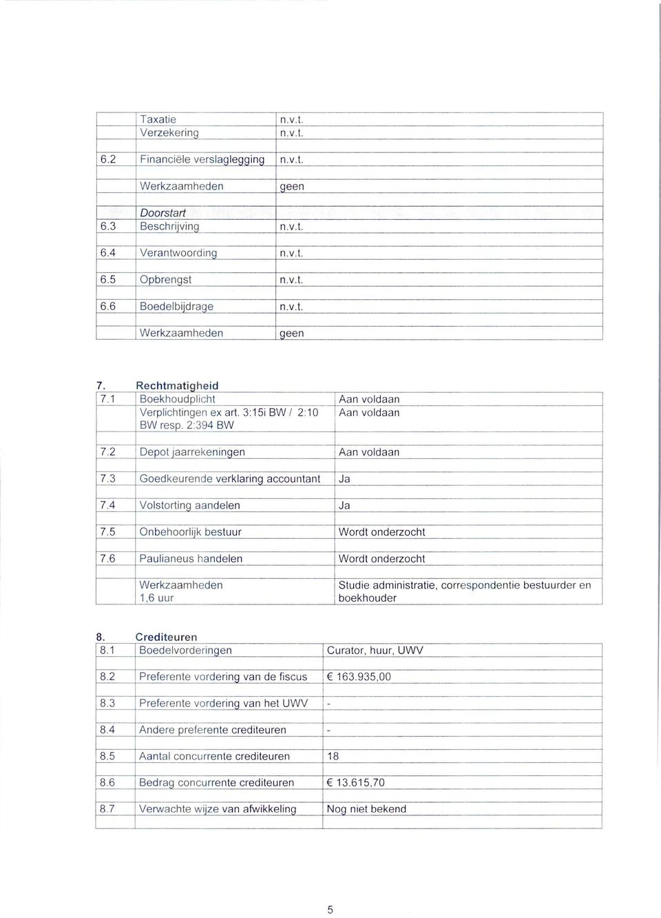 4 Volstorting aandelen Ja 7.5 Onbehoorlijk bestuur Wordt onderzocht 7.6 Paulianeus handelen Wordt onderzocht 1,6 uur Studie administratie, correspondentie bestuurder en boekhouder 8. Crediteuren 8.