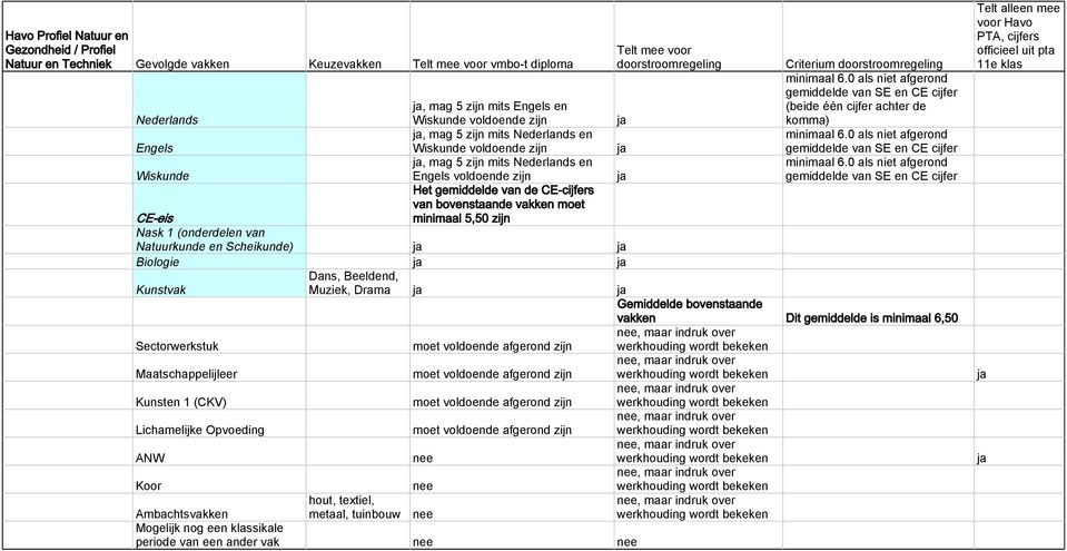 minimaal 5,50 Nask 1 (onderdelen van Natuurkunde en Scheikunde) Biologie Muziek, Drama Gemiddelde bovenstaande vakken Dit