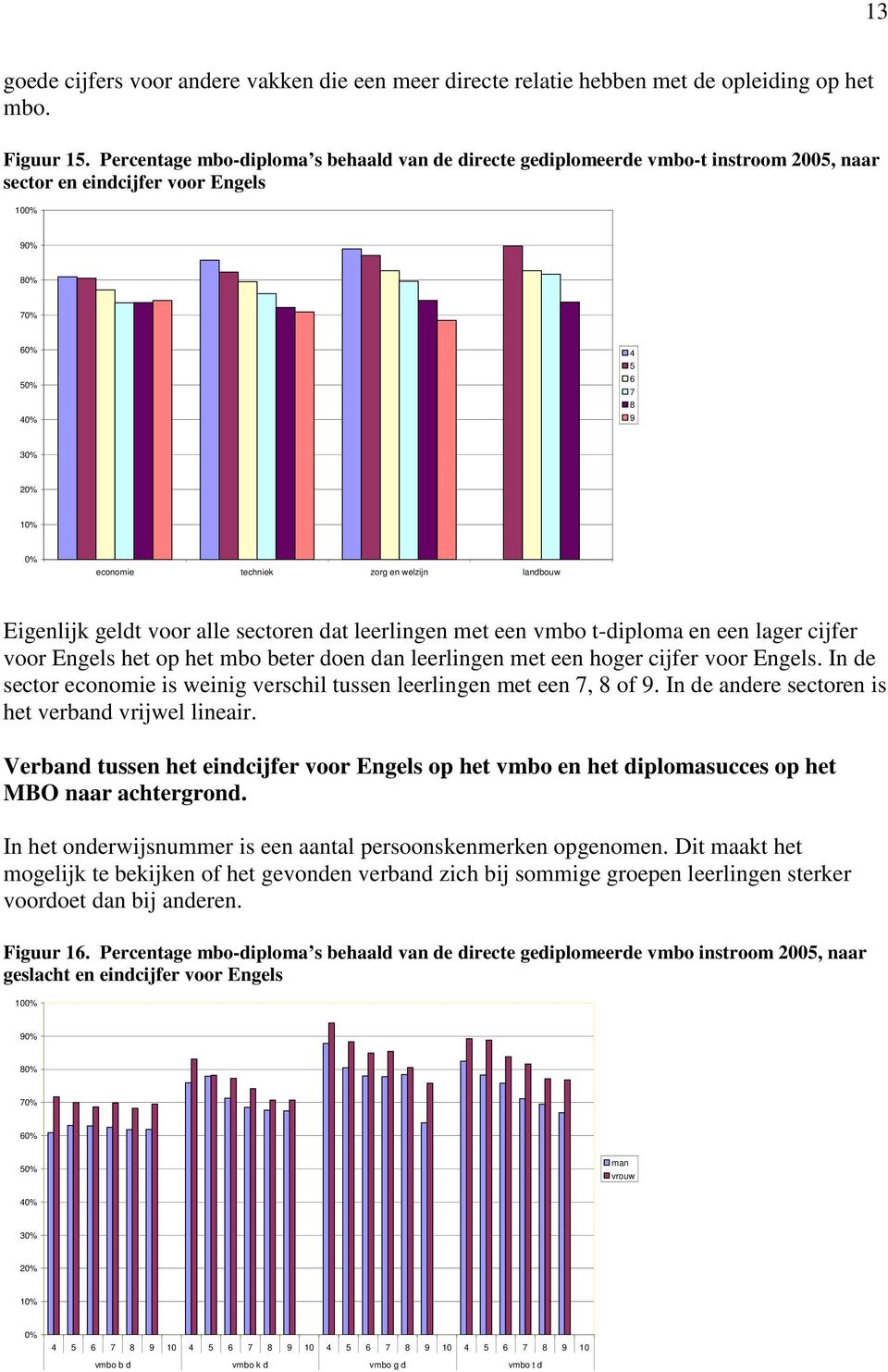 alle sectoren dat leerlingen met een vmbo t-diploma en een lager cijfer voor Engels het op het mbo beter doen dan leerlingen met een hoger cijfer voor Engels.