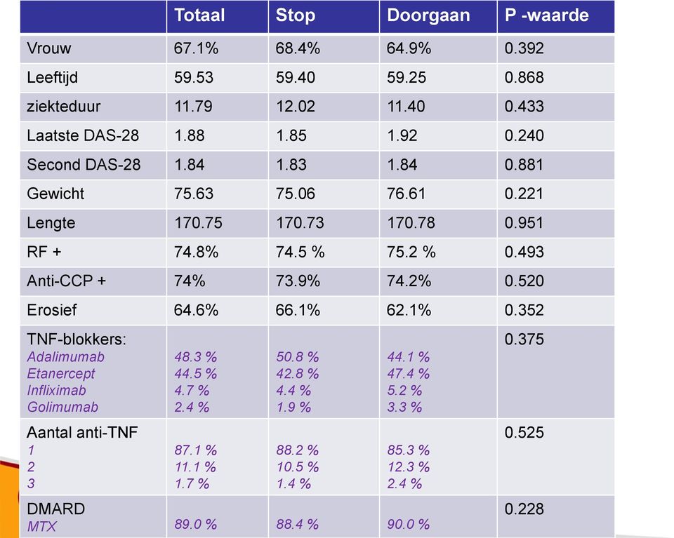 2 % 0.493 Anti-CCP + 74% 73.9% 74.2% 0.520 Erosief 64.6% 66.1% 62.1% 0.352 TNF-blokkers: Adalimumab Etanercept Infliximab Golimumab Aantal anti-tnf 1 2 3 48.