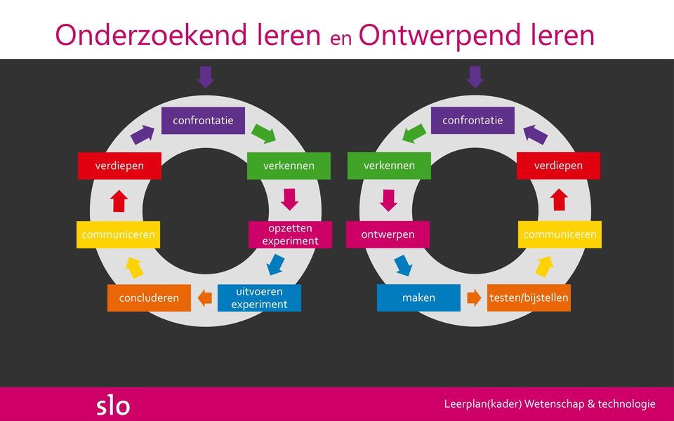 communiceren opzetten experiment ontwerpen