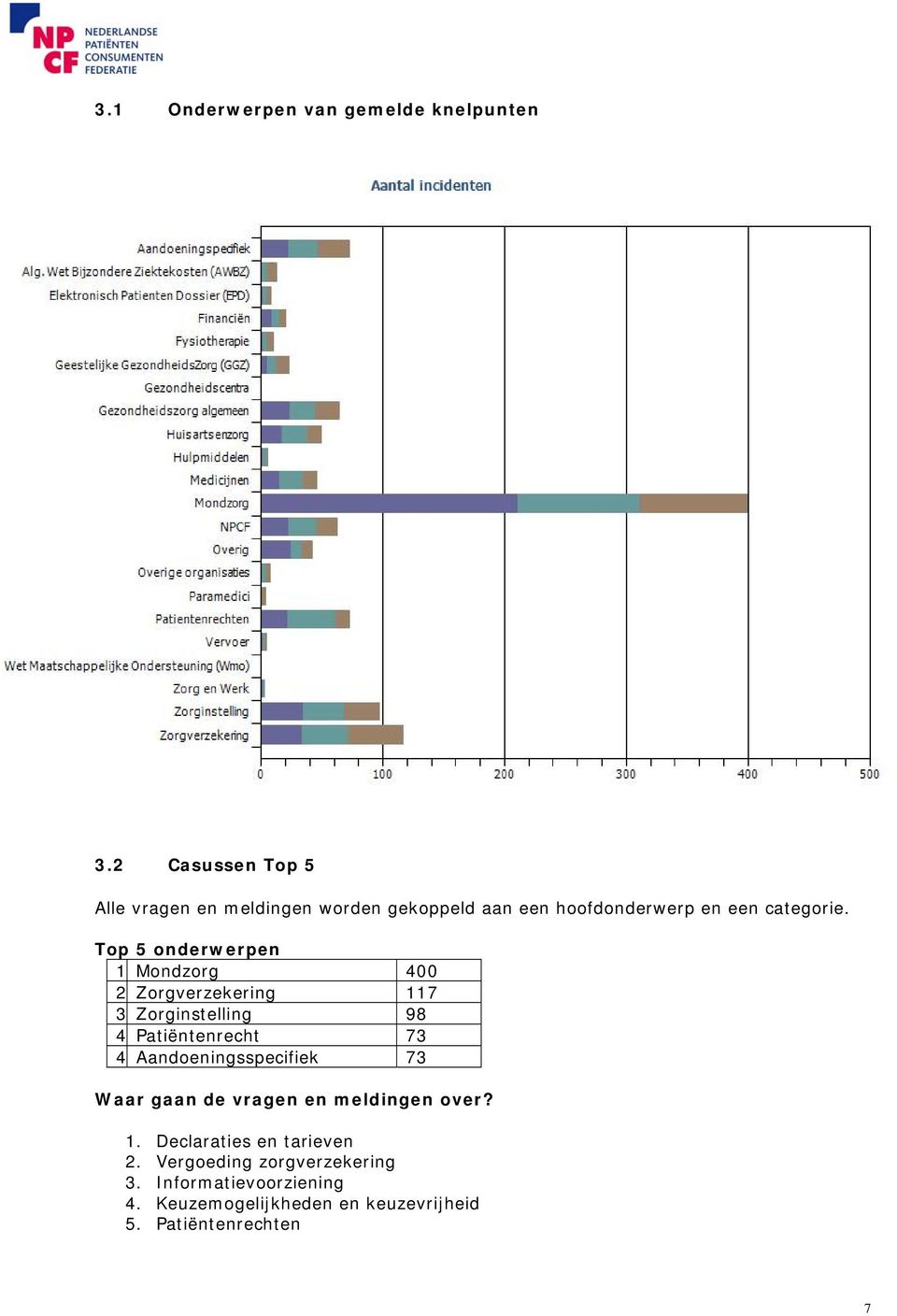 Top 5 onderwerpen 1 Mondzorg 400 2 Zorgverzekering 117 3 Zorginstelling 98 4 Patiëntenrecht 73 4