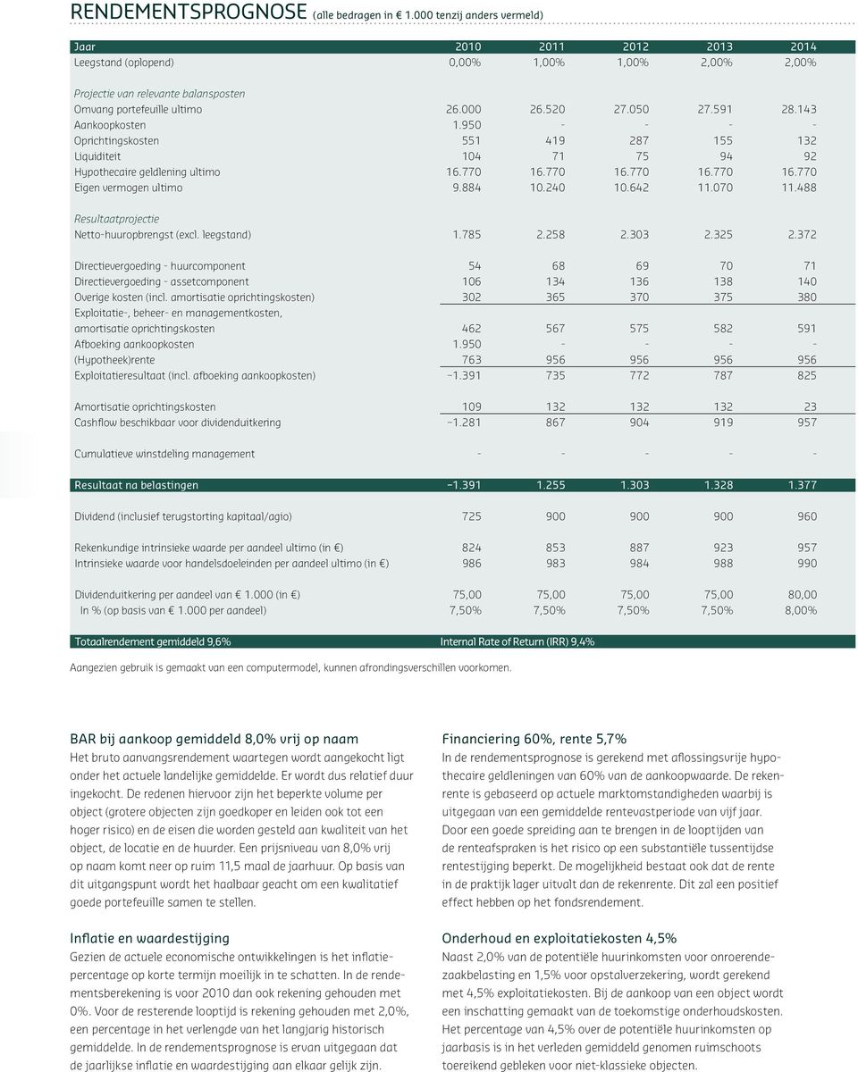 591 28.143 Aankoopkosten 1.950 - - - - Oprichtingskosten 551 419 287 155 132 Liquiditeit 104 71 75 94 92 Hypothecaire geldlening ultimo 16.770 16.770 16.770 16.770 16.770 Eigen vermogen ultimo 9.