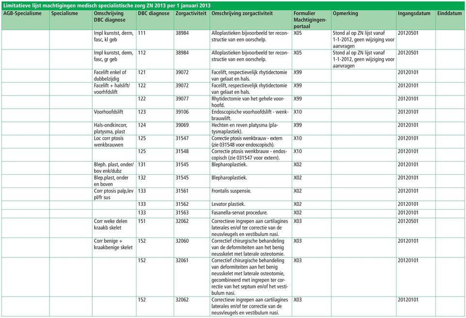 Zorgactiviteit Omschrijving zorgactiviteit Formulier X05 X05 Stond al op ZN lijst vanaf Stond al op ZN lijst vanaf Facelift enkel of 121 39072 Facelift, respectievelijk rhytidectomie X99 20120101