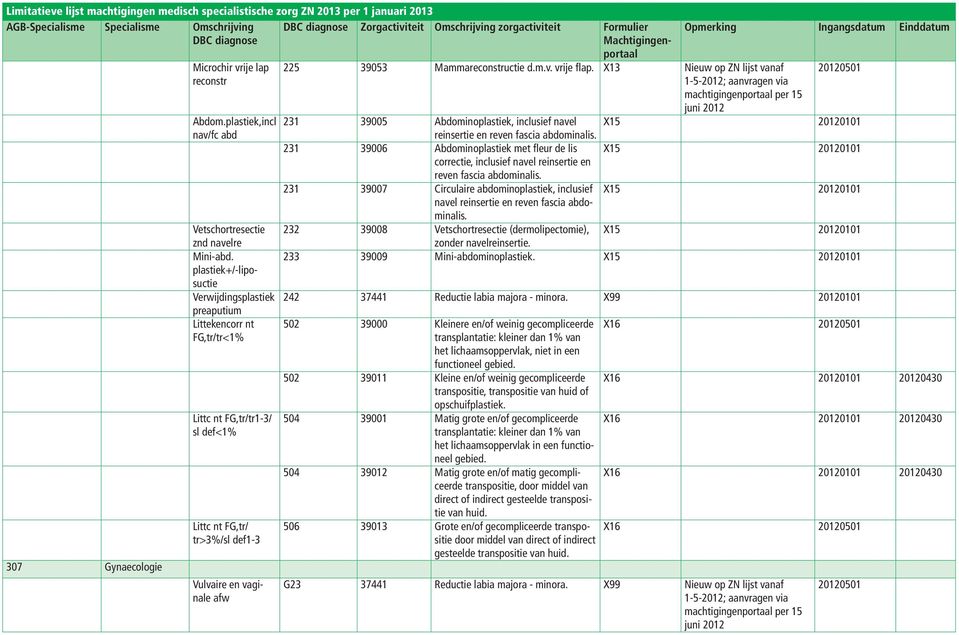 zorgactiviteit Formulier 225 39053 Mammareconstructie d.m.v. vrije flap.