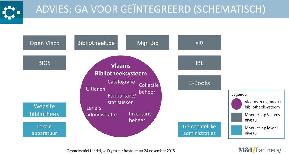 Uitlenen Rapportage/ statistieken Leners administratie Collectie beheer Inventaris beheer IBL