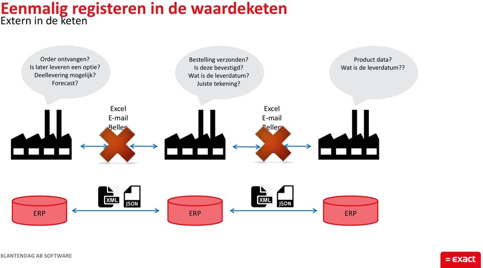 Bestelling verzonden? Is deze bevestigd? Wat is de leverdatum?