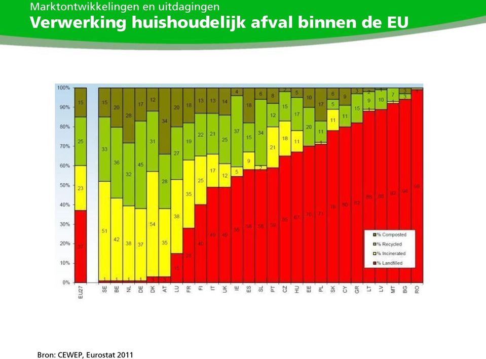 huishoudelijk afval binnen