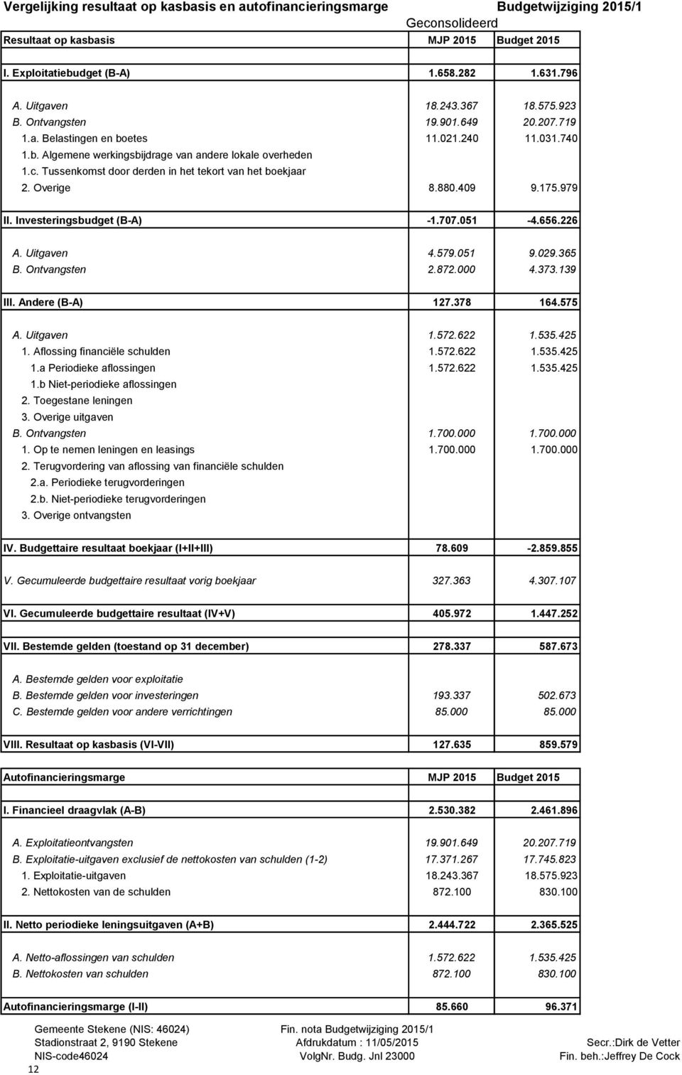 Tussenkomst door derden in het tekort van het boekjaar 2. Overige 8.880.409 9.175.979 II. Investeringsbudget (B-A) -1.707.051-4.656.226 A. Uitgaven 4.579.051 9.029.365 B. Ontvangsten 2.872.000 4.373.