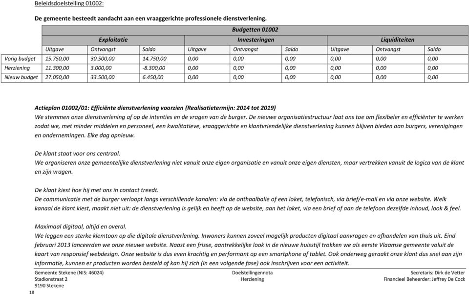 750,00 0,00 0,00 0,00 0,00 0,00 0,00 Herziening 11.300,00 3.000,00-8.300,00 0,00 0,00 0,00 0,00 0,00 0,00 Nieuw budget 27.050,00 33.500,00 6.