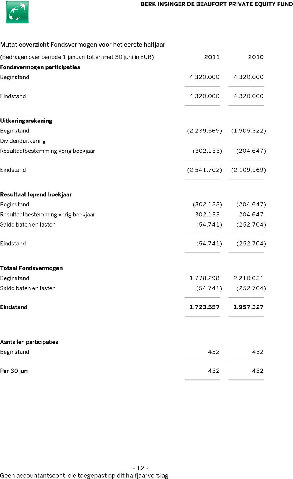 702) (2.109.969) Resultaat lopend boekjaar Beginstand (302.133) (204.647) Resultaatbestemming vorig boekjaar 302.133 204.647 Saldo baten en lasten (54.741) (252.