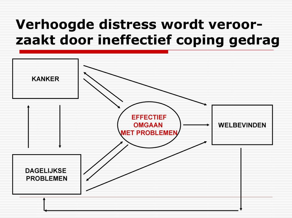 coping gedrag KANKER EFFECTIEF