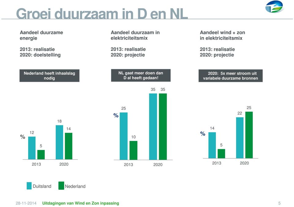 2020: projectie Nederland heeft inhaalslag nodig NL gaat meer doen dan D al heeft gedaan!