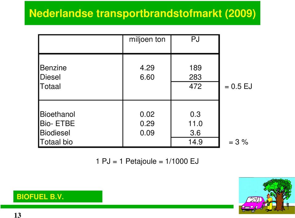 5 EJ Bioethanol 0.02 0.3 Bio- ETBE 0.29 11.0 Biodiesel 0.