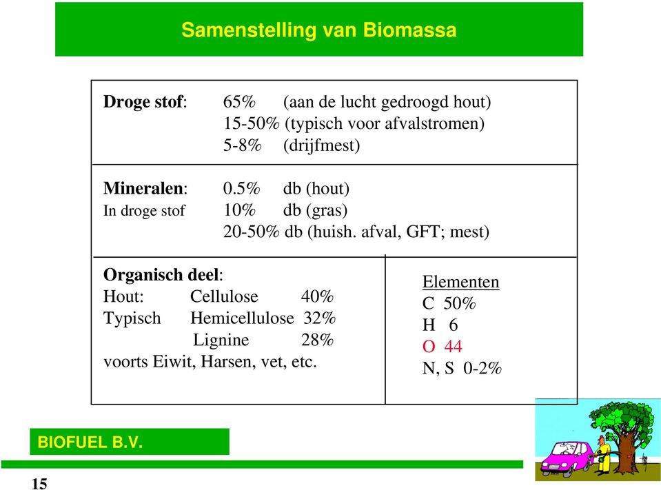 5% db (hout) 10% db (gras) 20-50% db (huish.