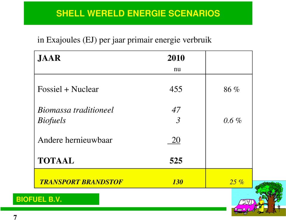 455 86 % Biomassa traditioneel 47 Biofuels 3 0.