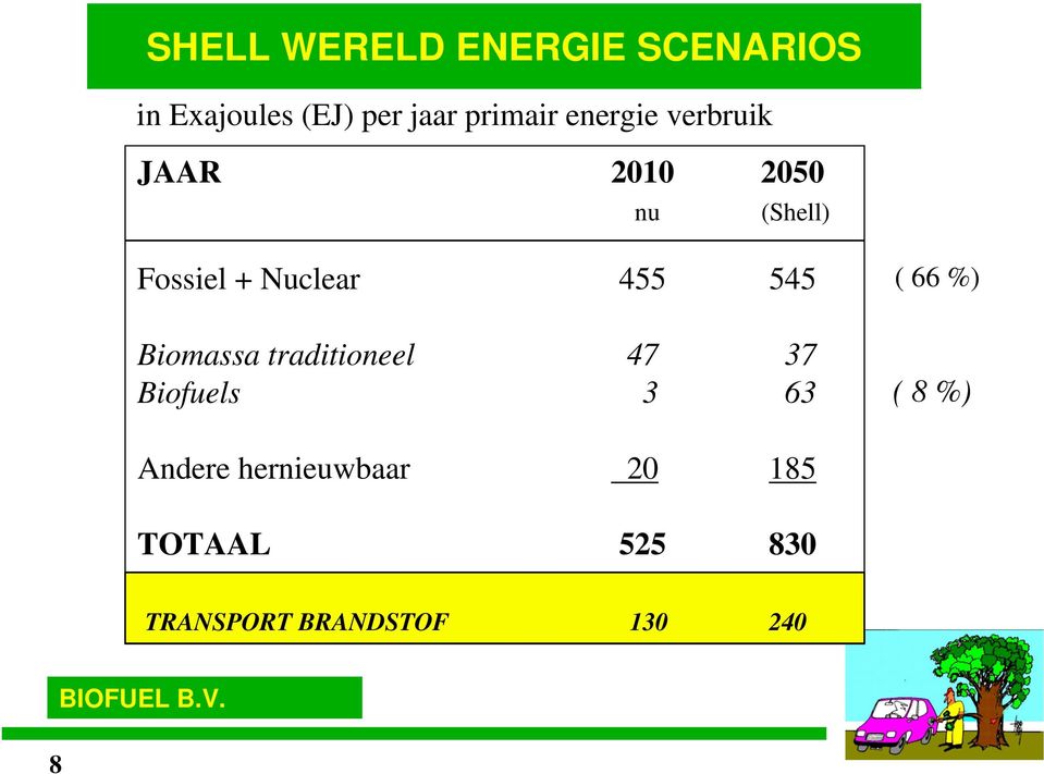 545 Biomassa traditioneel 47 37 Biofuels 3 63 ( 66 %) ( 8 %)