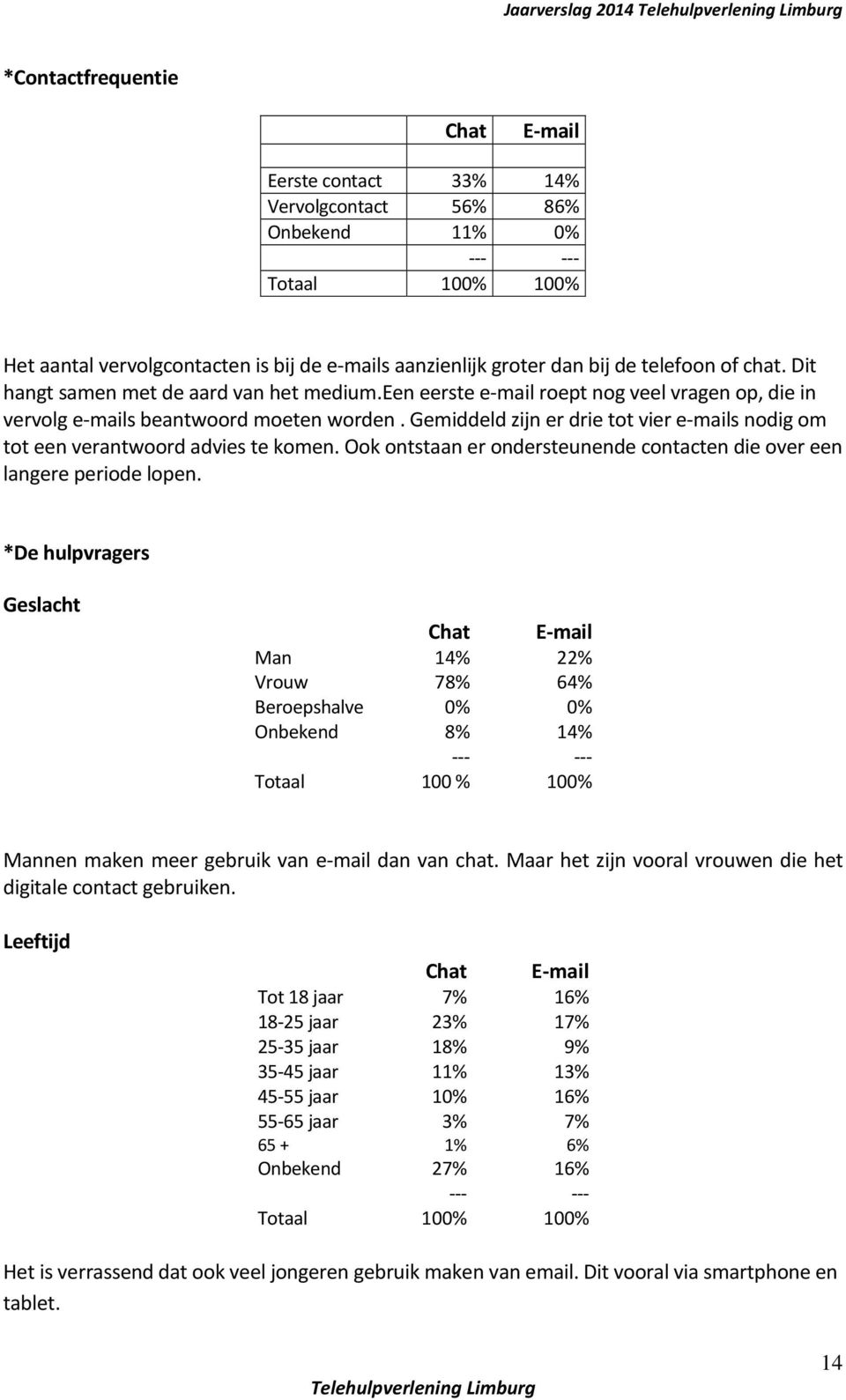 Gemiddeld zijn er drie tot vier e-mails nodig om tot een verantwoord advies te komen. Ook ontstaan er ondersteunende contacten die over een langere periode lopen.