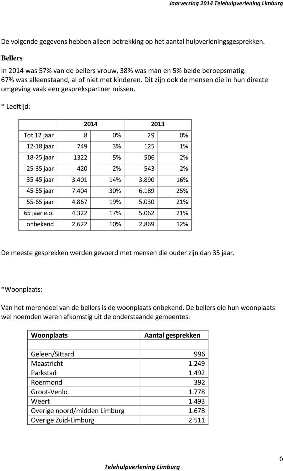 * Leeftijd: 2014 2013 Tot 12 jaar 8 0% 29 0% 12-18 jaar 749 3% 125 1% 18-25 jaar 1322 5% 506 2% 25-35 jaar 420 2% 543 2% 35-45 jaar 3.401 14% 3.890 16% 45-55 jaar 7.404 30% 6.189 25% 55-65 jaar 4.