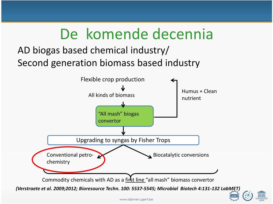 Trops Conventional petrochemistry Biocatalytic conversions Commodity chemicals with AD as a first line all mash