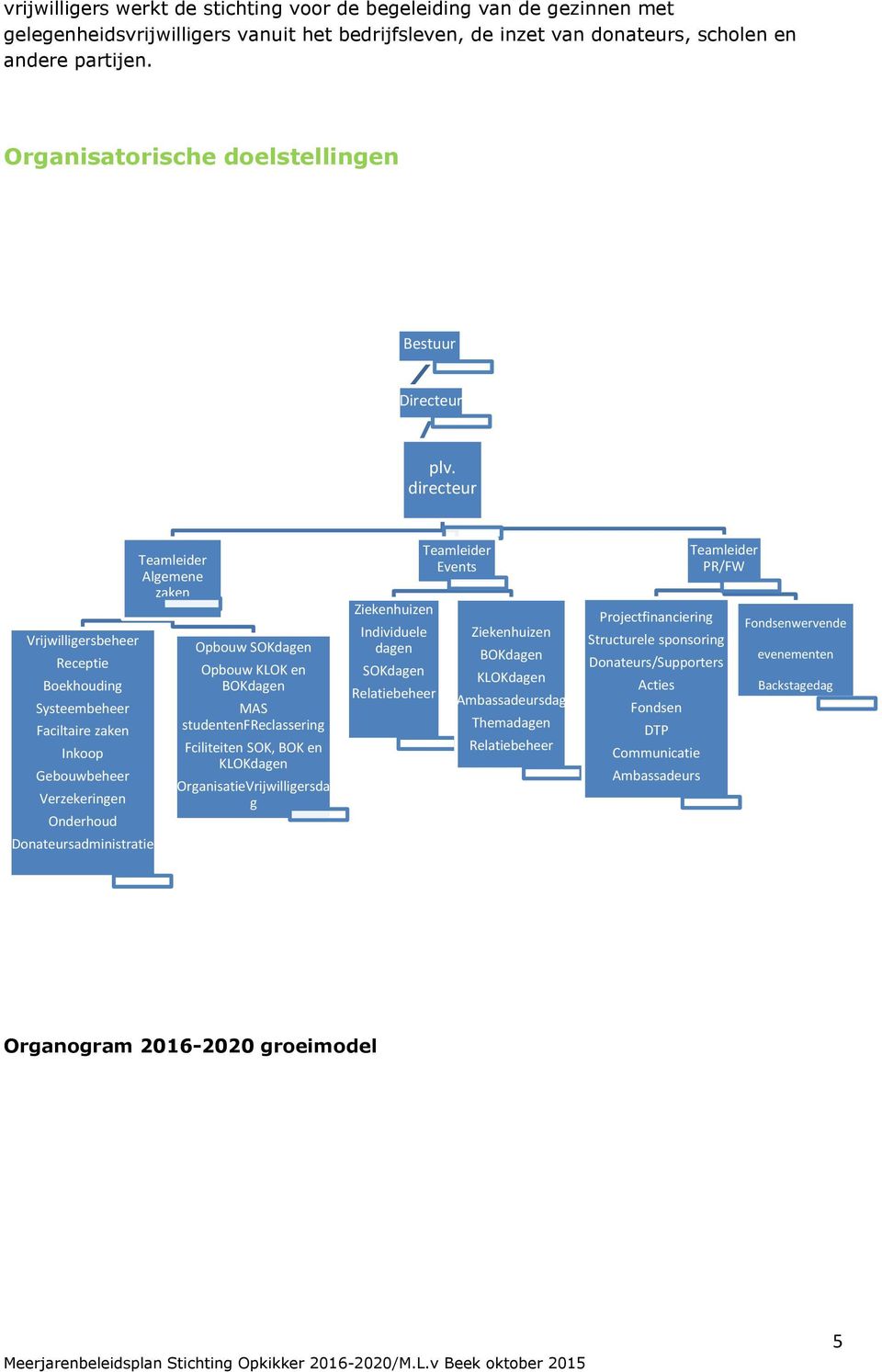 directeur Vrijwilligersbeheer Receptie Boekhouding Systeembeheer Faciltaire zaken Inkoop Gebouwbeheer Verzekeringen Onderhoud Donateursadministratie Teamleider Algemene zaken Opbouw SOKdagen Opbouw