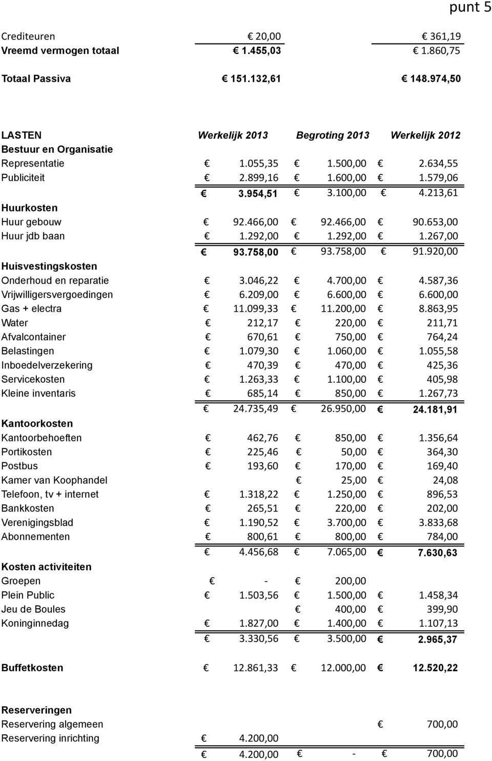 213,61 Huurkosten Huur gebouw 92.466,00 92.466,00 90.653,00 Huur jdb baan 1.292,00 1.292,00 1.267,00 93.758,00 93.758,00 91.920,00 Huisvestingskosten Onderhoud en reparatie 3.046,22 4.700,00 4.