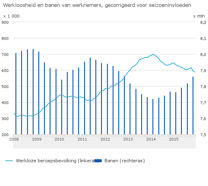 Ontwikkelingen op de arbeidsmarkt Ondanks dat de arbeidsmarkt nog steeds als ruim wordt omschreven is de balans tussen vraag en aanbod in het eerste kwartaal van 2016 opnieuw krapper