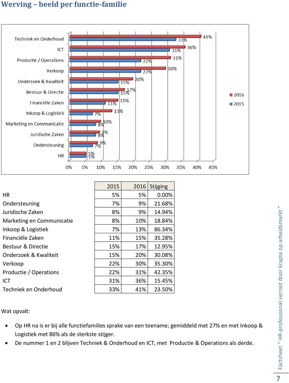 30% Productie / Operations 22% 31% 42.35% ICT 31% 36% 15.45% Techniek en Onderhoud 33% 41% 23.